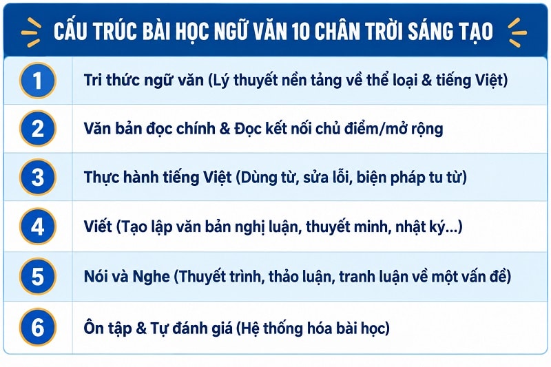 cấu trúc bài học ngữ văn