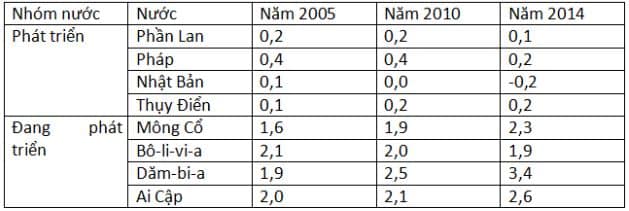 Hình minh họa câu 11 - Trắc nghiệm Địa Lý 11: Đề thi thử học kỳ 1 - Mã đề 03